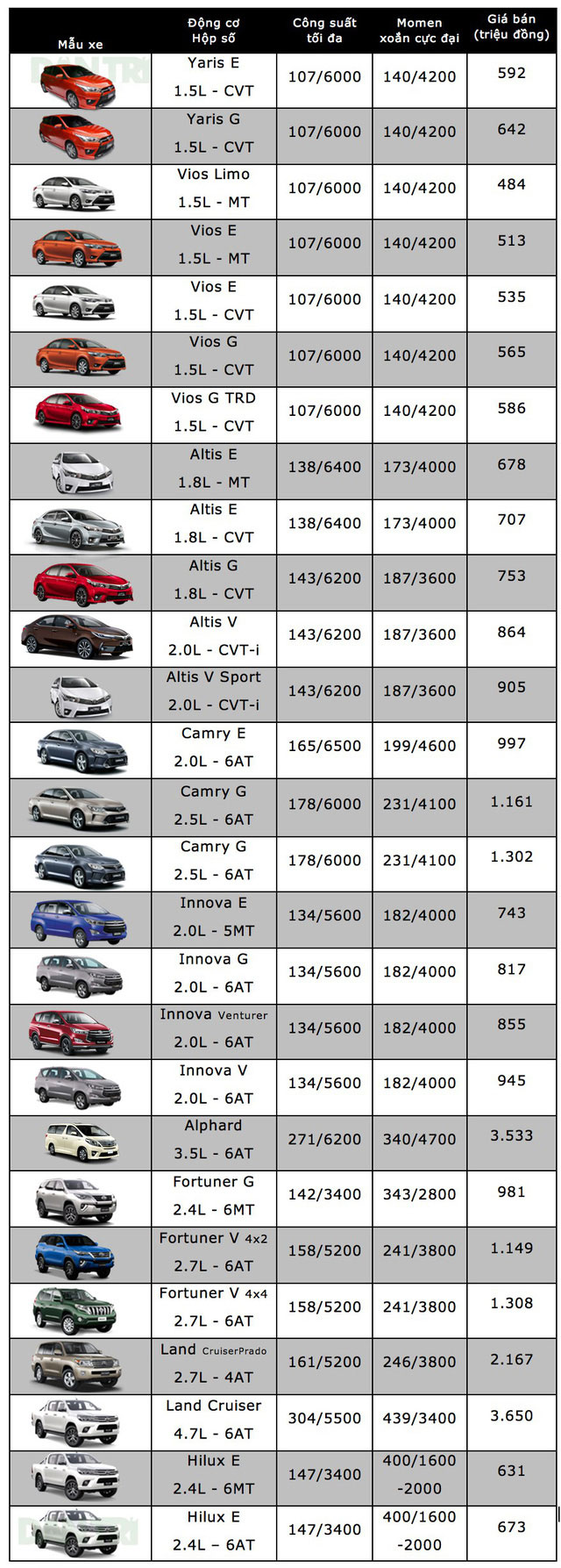 Bảng giá xe Toyota tại Việt Nam cập nhật tháng 12/2017 Bảng giá xe Toyota tại Việt Nam cập nhật tháng 12/2017
