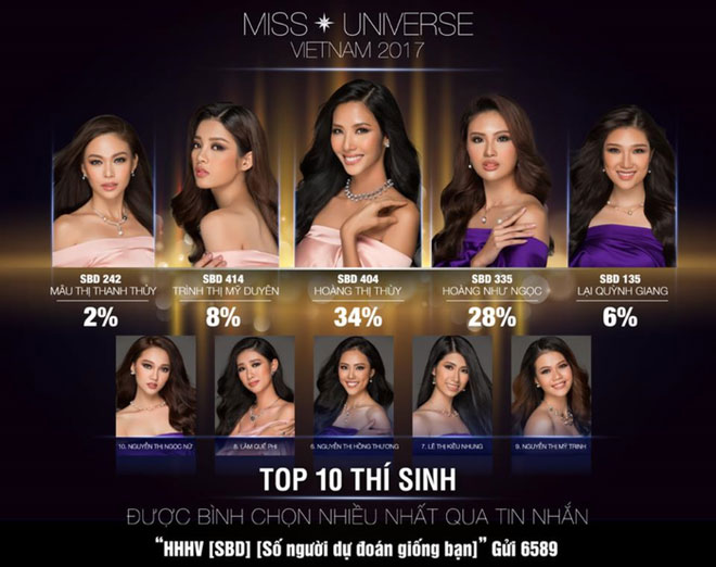 Trước thềm chung kết, Hoàng Thùy đang là thí sinh được yêu thích nhất Hoa hậu Hoàn Vũ Việt Nam