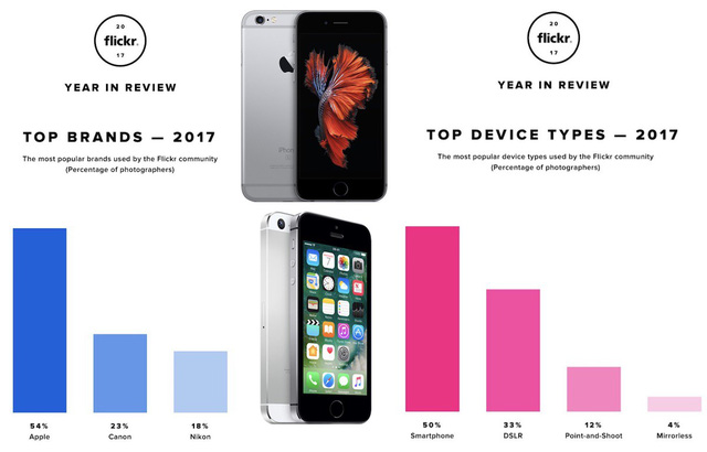 Sốc khi quá nửa số ảnh đưa lên Flickr được chụp từ iPhone Sốc khi quá nửa số ảnh đưa lên Flickr được chụp từ iPhone
