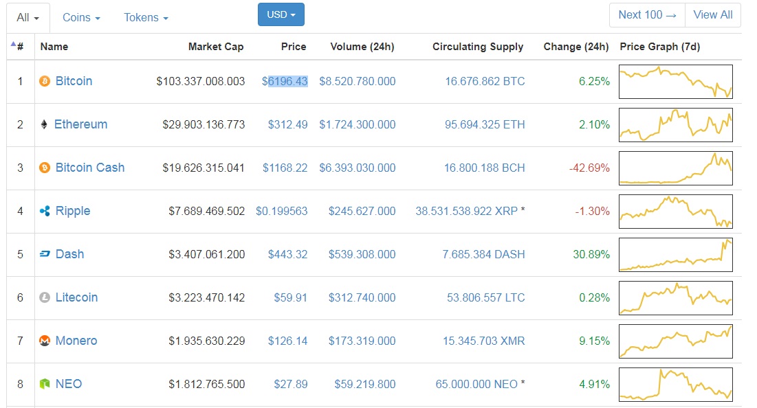 Thị trường Bitcoin hôm nay: Giá Bitcoin chỉ còn 6.200 USD