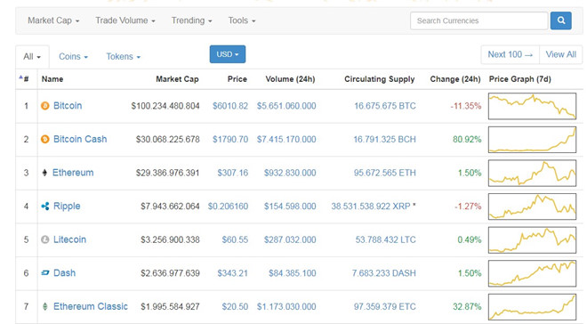 Bitcoin giảm 2.000 USD trong 4 ngày