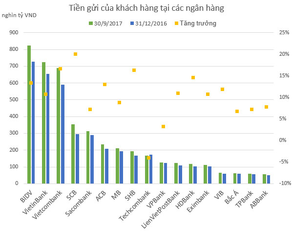 Lãi suất thấp nhưng tiền vẫn đổ ầm ầm vào ngân hàng lớn