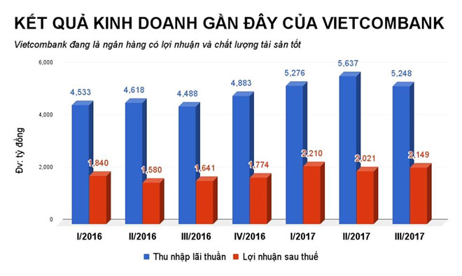 Vietcombank bán vốn tại MBBank, Eximbank, dự thu 1.000 tỷ đồng Vietcombank bán vốn tại MBBank, Eximbank, dự thu 1.000 tỷ đồng