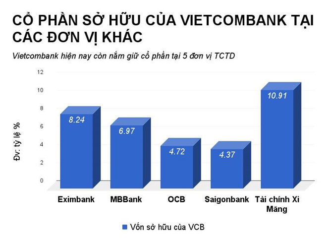 Vietcombank bán vốn tại MBBank, Eximbank, dự thu 1.000 tỷ đồng Vietcombank bán vốn tại MBBank, Eximbank, dự thu 1.000 tỷ đồng