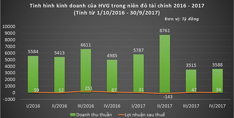 Vua cá Hùng Vương đang lún sâu vào ‘vết xe đổ’ của Hoàng Anh Gia Lai? Vua cá Hùng Vương đang lún sâu vào ‘vết xe đổ’ của Hoàng Anh Gia Lai?