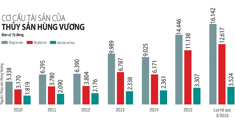 Vua cá Hùng Vương đang lún sâu vào ‘vết xe đổ’ của Hoàng Anh Gia Lai?