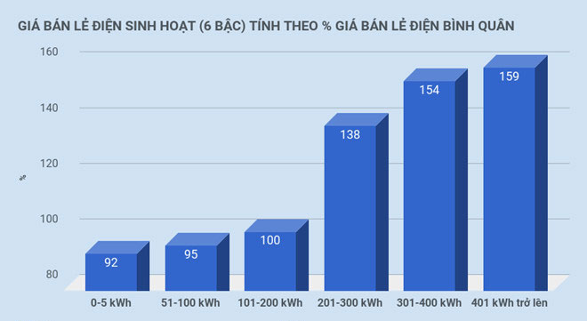 Tăng giá điện, ai ảnh hưởng nhiều nhất? Tăng giá điện, ai ảnh hưởng nhiều nhất?