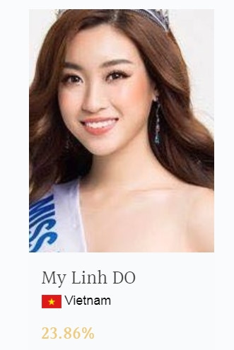 Đỗ Mỹ Linh vươn lên hạng 1 bảng bình chọn của Miss World