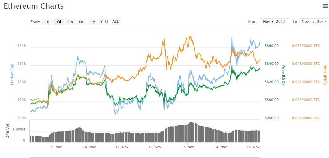 Thị trường Bitcoin hôm nay: Bitcoin lên 6.800 USD, Ethereum Classic mất giá