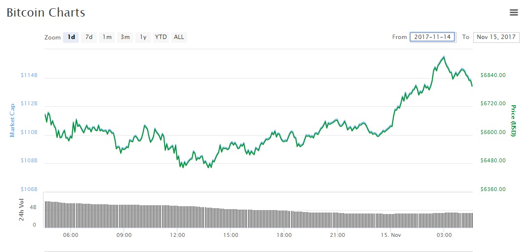 Thị trường Bitcoin hôm nay: Bitcoin lên 6.800 USD, Ethereum Classic mất giá