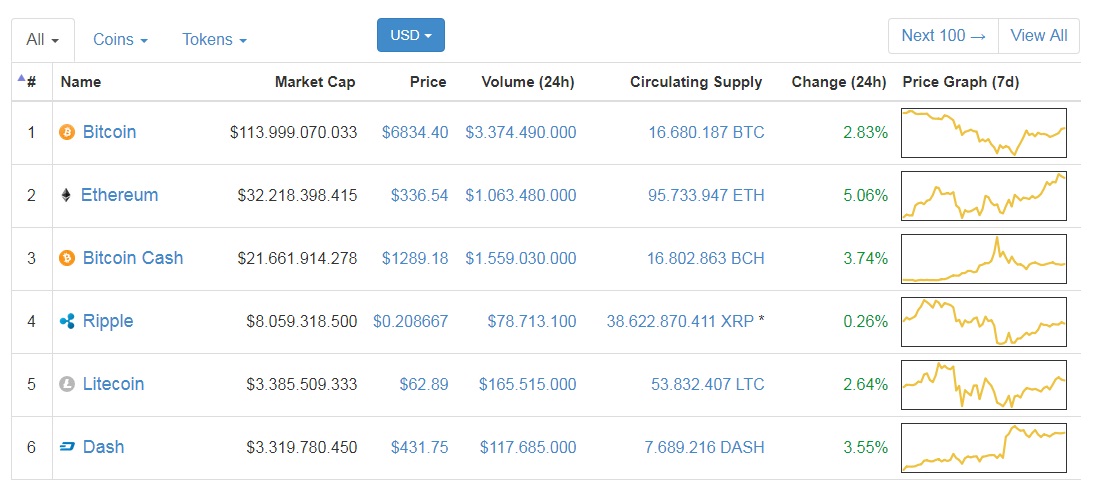 Thị trường Bitcoin hôm nay: Bitcoin lên 6.800 USD, Ethereum Classic mất giá