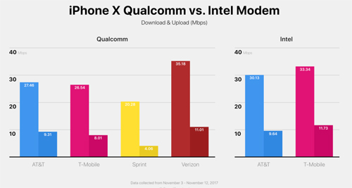 iPhone X có hai phiên bản, tốc độ bắt sóng không đều