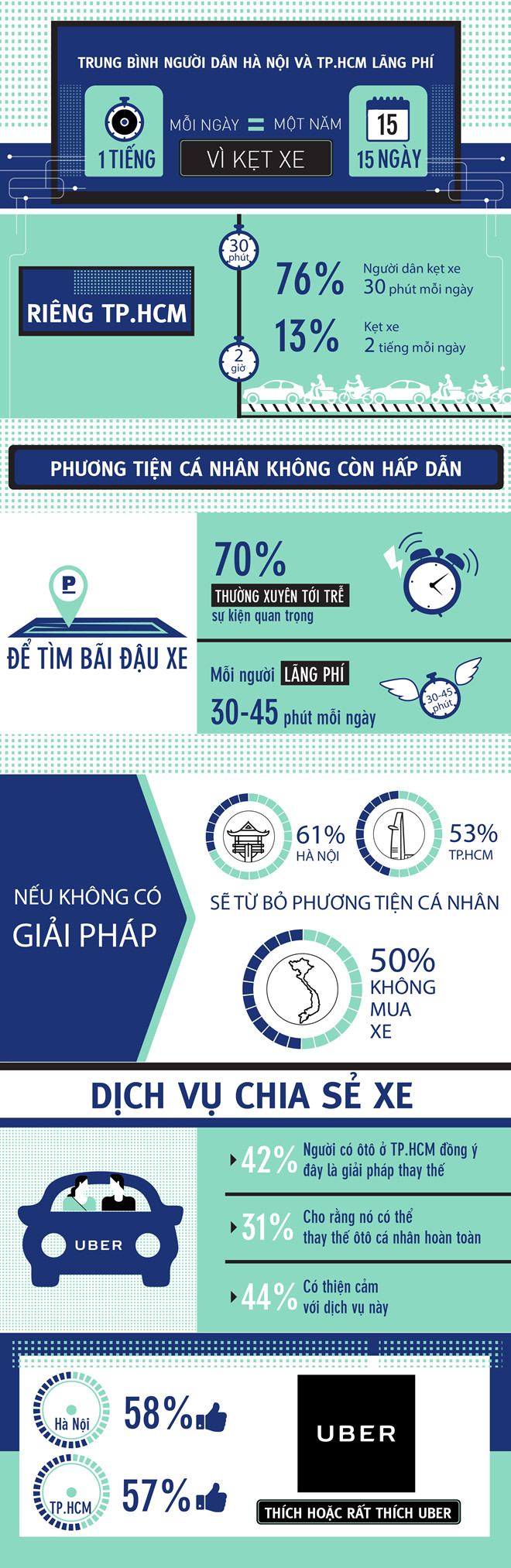 Người dân HN và TP.HCM lãng phí 1 tiếng mỗi ngày vì kẹt xe Người dân HN và TP.HCM lãng phí 1 tiếng mỗi ngày vì kẹt xe