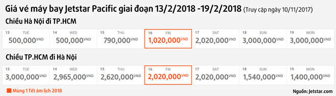 Trước Tết 3 tháng, vé máy bay đã tăng gấp 2-3 lần Trước Tết 3 tháng, vé máy bay đã tăng gấp 2-3 lần