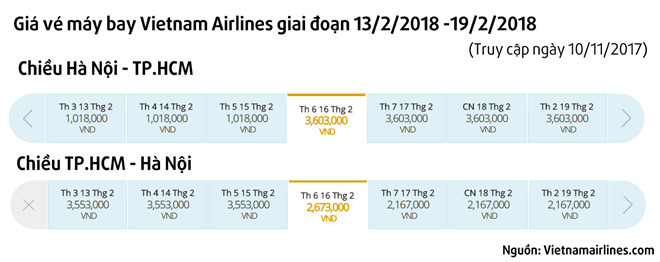 Trước Tết 3 tháng, vé máy bay đã tăng gấp 2-3 lần Trước Tết 3 tháng, vé máy bay đã tăng gấp 2-3 lần