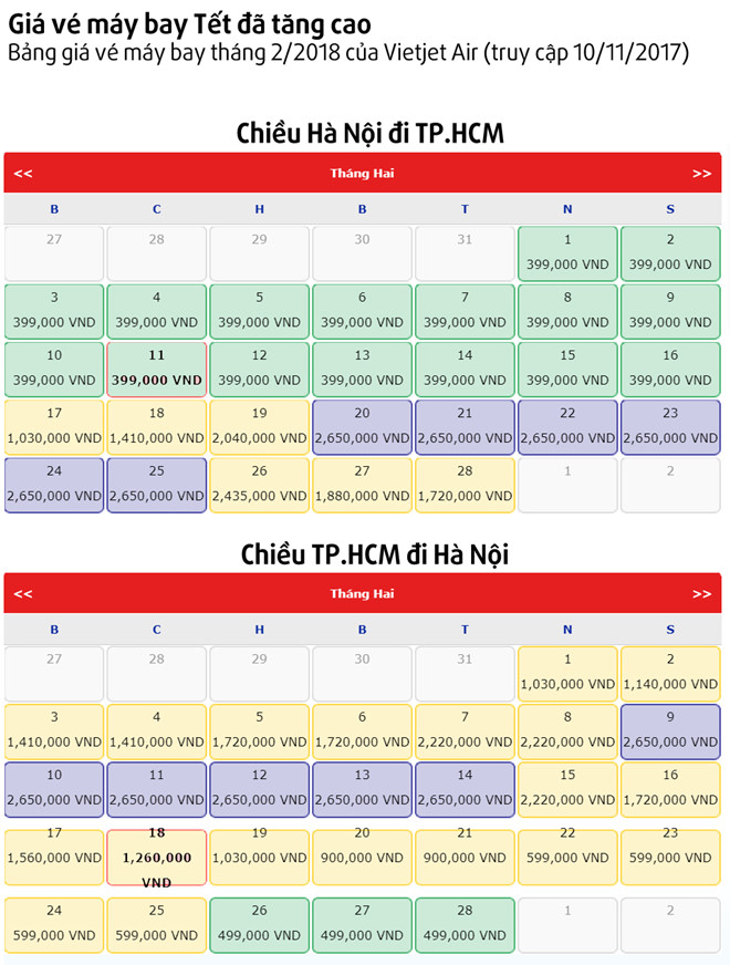 Trước Tết 3 tháng, vé máy bay đã tăng gấp 2-3 lần