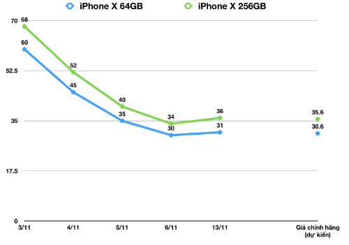 iPhone X chính hãng có thể về Việt Nam sớm, giá rẻ hơn iPhone X chính hãng có thể về Việt Nam sớm, giá rẻ hơn
