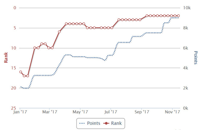 Federer vượt Tiger Woods, trở thành kỷ lục gia kiếm tiền