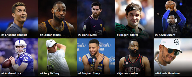 Federer vượt Tiger Woods, trở thành kỷ lục gia kiếm tiền