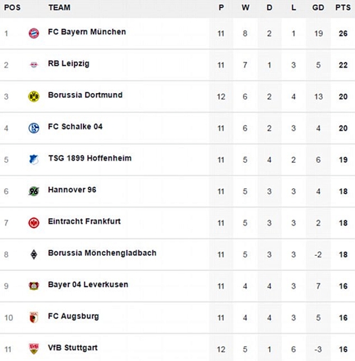 Dortmund thua trận thứ tư trong năm vòng Bundesliga gần nhất Dortmund thua trận thứ tư trong năm vòng Bundesliga gần nhất