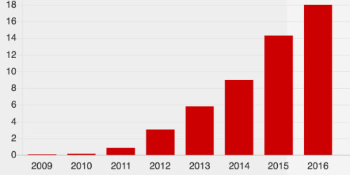 Single Day vượt Black Friday thành ngày mua sắm lớn nhất thế giới ra sao