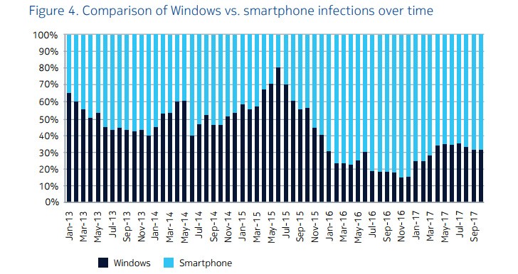 Điện thoại Android chứa đầy mầm mống mã độc