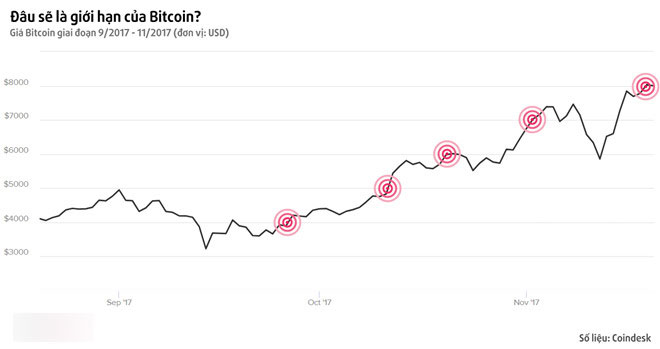 Bitcoin tiếp tục phá mốc giá 8.000 USD, tăng 700% giá trị trong năm Bitcoin tiếp tục phá mốc giá 8.000 USD, tăng 700% giá trị trong năm