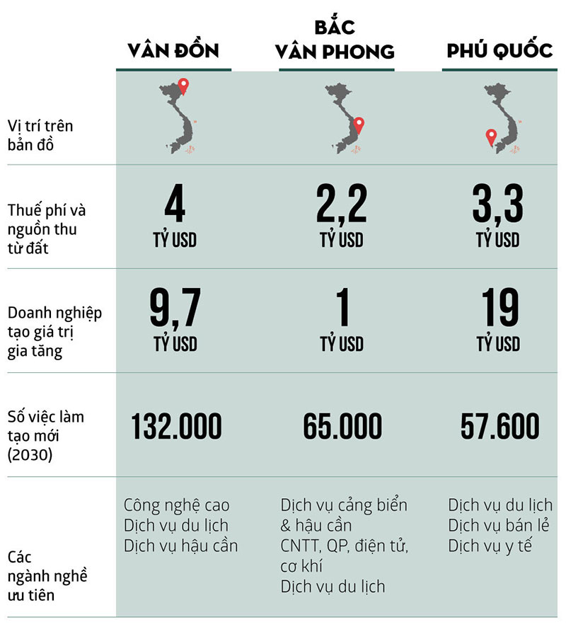 Khát vọng đặc khu kinh tế và những câu hỏi tỷ đô Khát vọng đặc khu kinh tế và những câu hỏi tỷ đô