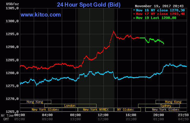 Giá vàng SJC giảm nhẹ phiên đầu tuần