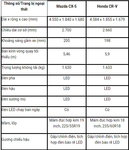 Mazda CX-5 quyết đấu Honda CR-V: Ai hơn ai? Mazda CX-5 quyết đấu Honda CR-V: Ai hơn ai?