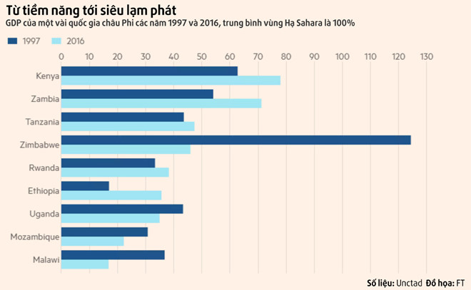 Siêu lạm phát, dân Zimbabwe phải dùng tiền ảo, Bicoin lên 13.000 USD Siêu lạm phát, dân Zimbabwe phải dùng tiền ảo, Bicoin lên 13.000 USD