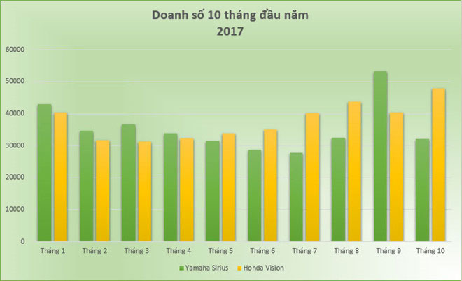 Soán ngôi Sirius, Honda Vision thành xe máy bán chạy nhất VN