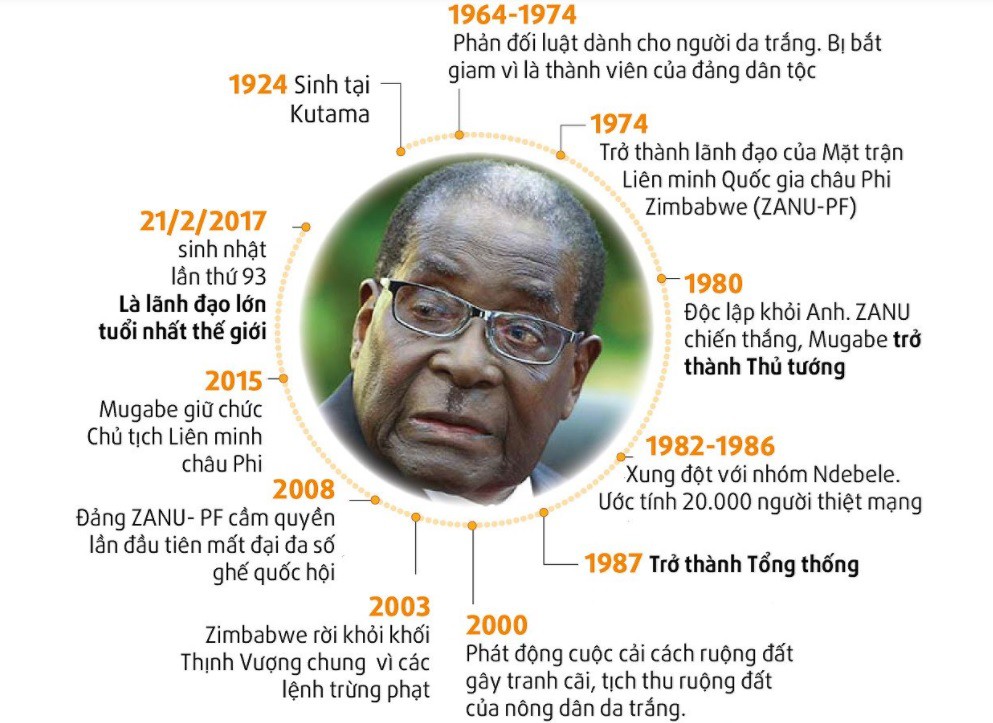 Robert Mugabe - từ anh hùng tới độc tài