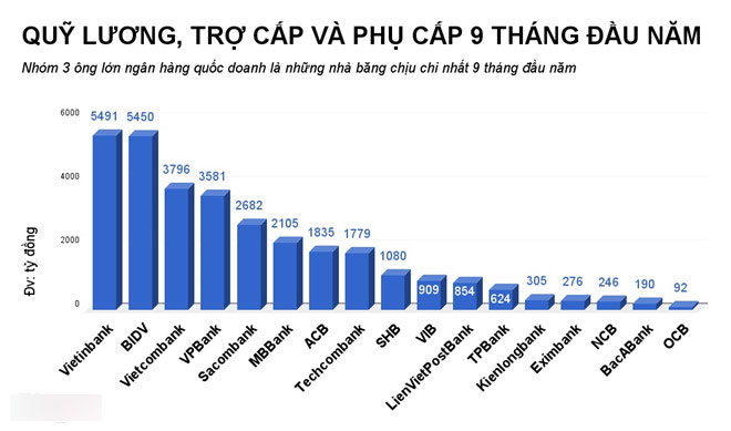 Nhân viên ngân hàng nào có thu nhập hơn 20 triệu đồng mỗi tháng? Nhân viên ngân hàng nào có thu nhập hơn 20 triệu đồng mỗi tháng?