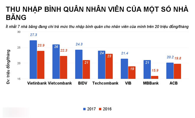 Nhân viên ngân hàng nào có thu nhập hơn 20 triệu đồng mỗi tháng? Nhân viên ngân hàng nào có thu nhập hơn 20 triệu đồng mỗi tháng?