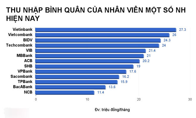 Nhân viên ngân hàng nào có thu nhập hơn 20 triệu đồng mỗi tháng? Nhân viên ngân hàng nào có thu nhập hơn 20 triệu đồng mỗi tháng?