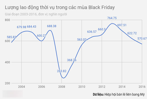 Trước Black Friday 2 ngày, hàng hóa tại Mỹ bắt đầu giảm giá mạnh Trước Black Friday 2 ngày, hàng hóa tại Mỹ bắt đầu giảm giá mạnh