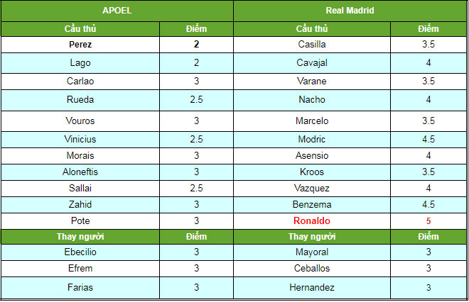 APOEL - Real Madrid: Cú đúp siêu sao, tưng bừng 6 bàn APOEL - Real Madrid: Cú đúp siêu sao, tưng bừng 6 bàn