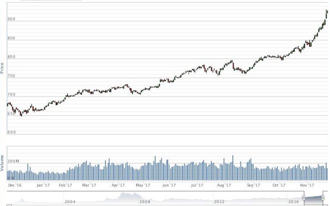 Vn-Index sắp cán mốc 1.000 điểm?