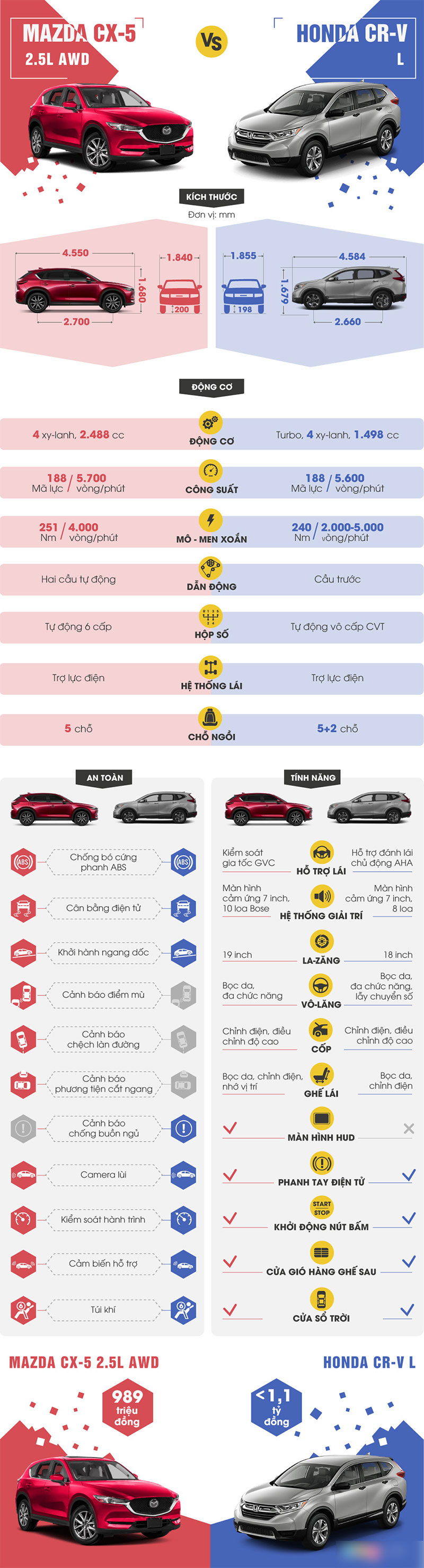 Mazda CX-5 và Honda CR-V: Cuộc đua song mã phân khúc crossover Mazda CX-5 và Honda CR-V: Cuộc đua song mã phân khúc crossover