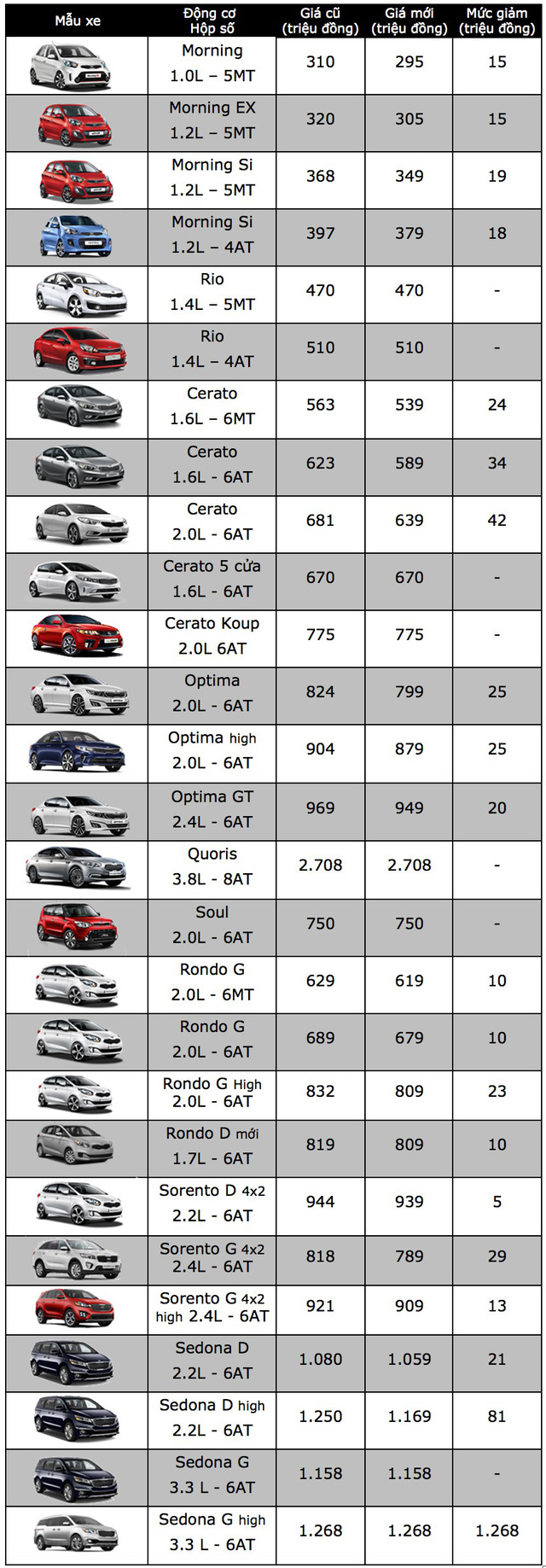 Toàn bộ xe KIA lắp ráp trong nước giảm giá, thị trường diễn biến khó lường Toàn bộ xe KIA lắp ráp trong nước giảm giá, thị trường diễn biến khó lường