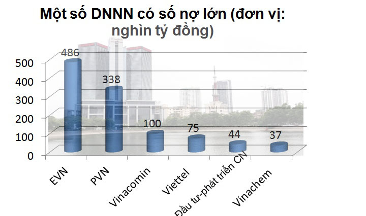 Ông lớn nhà nước ôm khối nợ 1,5 triệu tỷ đồng
