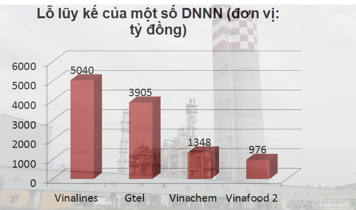 Ông lớn nhà nước ôm khối nợ 1,5 triệu tỷ đồng