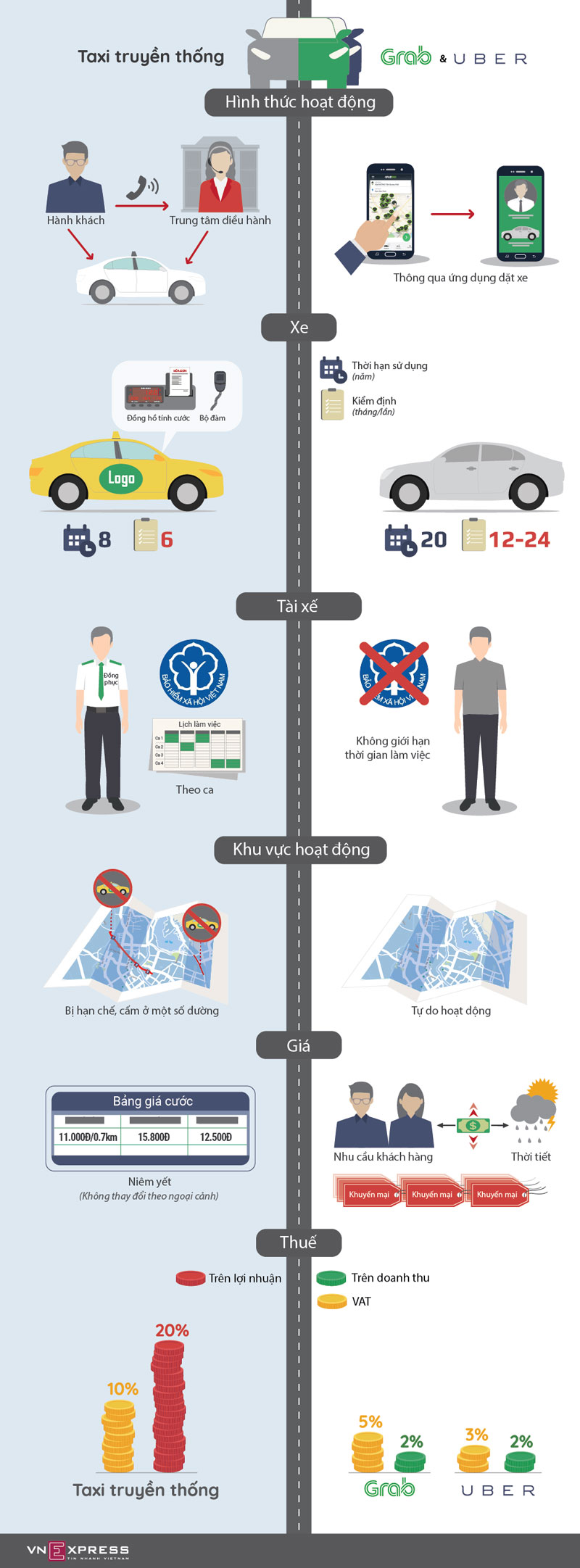Taxi truyền thống chịu điều kiện kinh doanh khác Uber, Grab thế nào