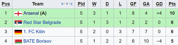 Arsenal chịu thất bại đầu tiên ở cúp châu Âu mùa này