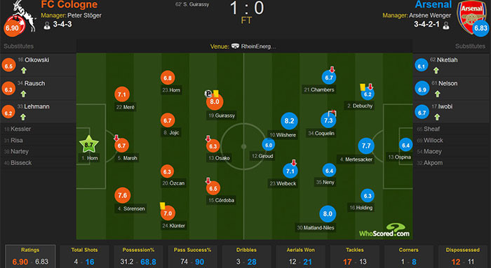 Arsenal chịu thất bại đầu tiên ở cúp châu Âu mùa này