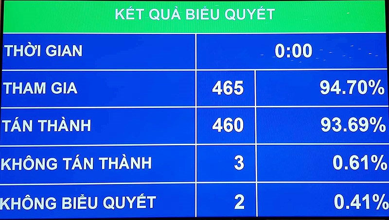 Quốc hội bấm nút, chính thức cho TP.HCM cơ chế đặc thù