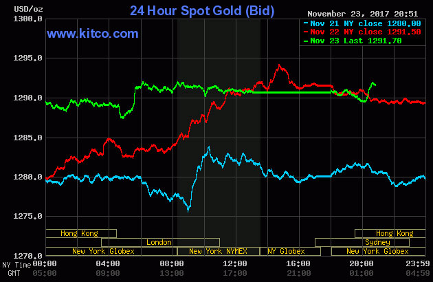 Giá vàng SJC chỉ còn đắt hơn thế giới 1 triệu đồng