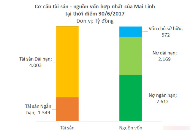 Tìm lối thoát ở mảng xe ôm công nghệ, vận hạn của Mai Linh liệu có hết?