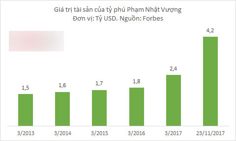 Tỷ phú Phạm Nhật Vượng vào danh sách 500 người giàu nhất hành tinh